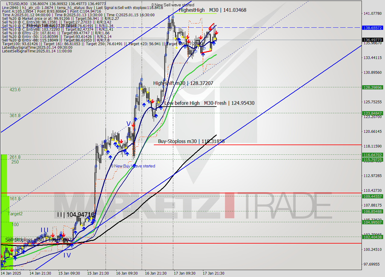 LTCUSD M30 Signal