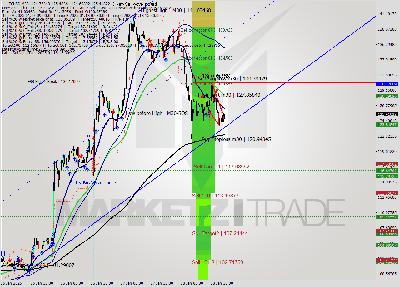 LTCUSD M30 Analysis LTCUSD M30 Signal