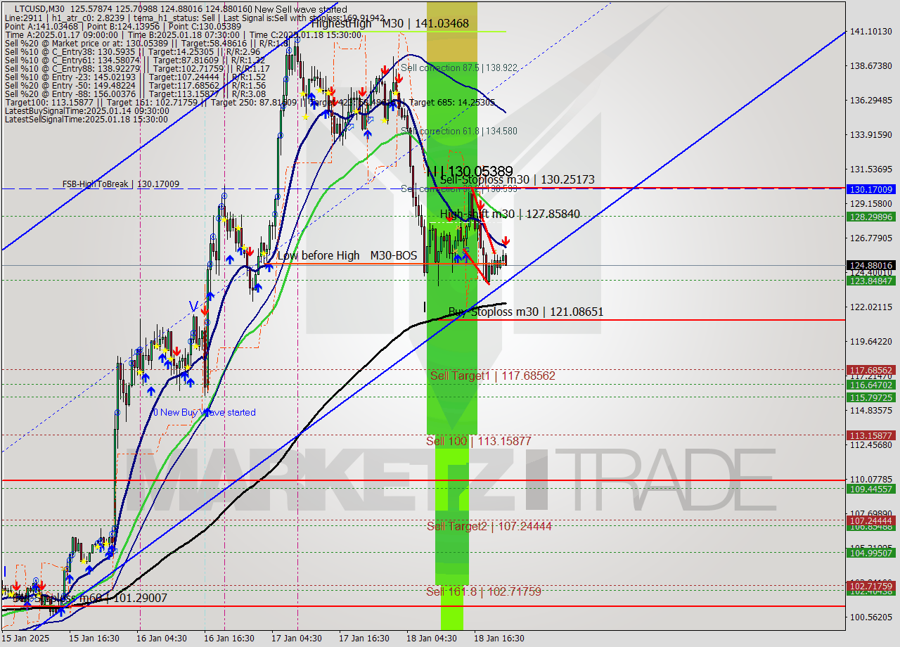 LTCUSD M30 Analysis LTCUSD M30 Signal