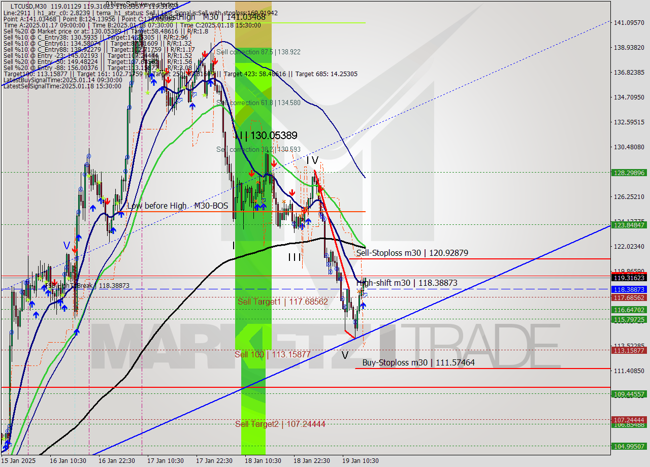 LTCUSD M30 Analysis LTCUSD M30 Signal