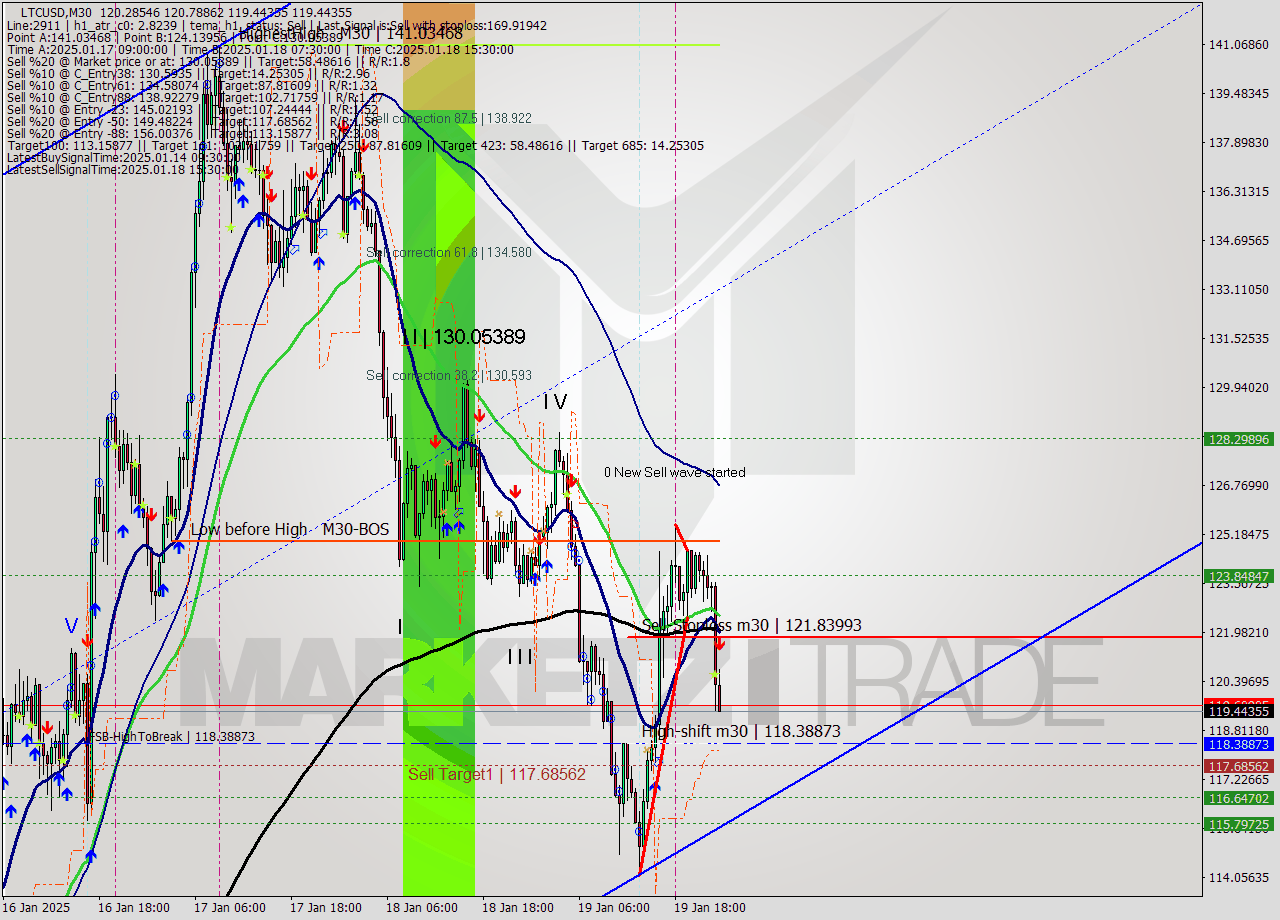 LTCUSD M30 Signal