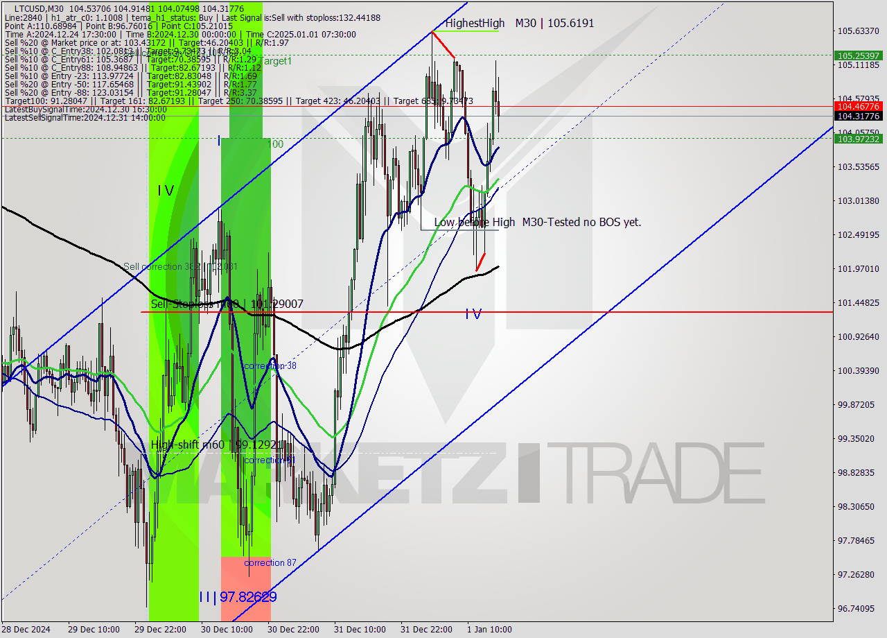 LTCUSD M30 Signal