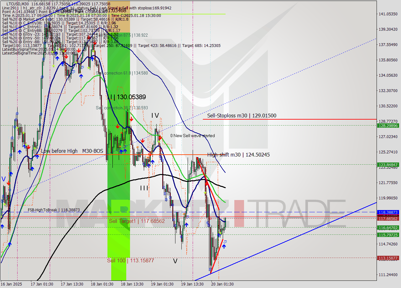 LTCUSD M30 Signal