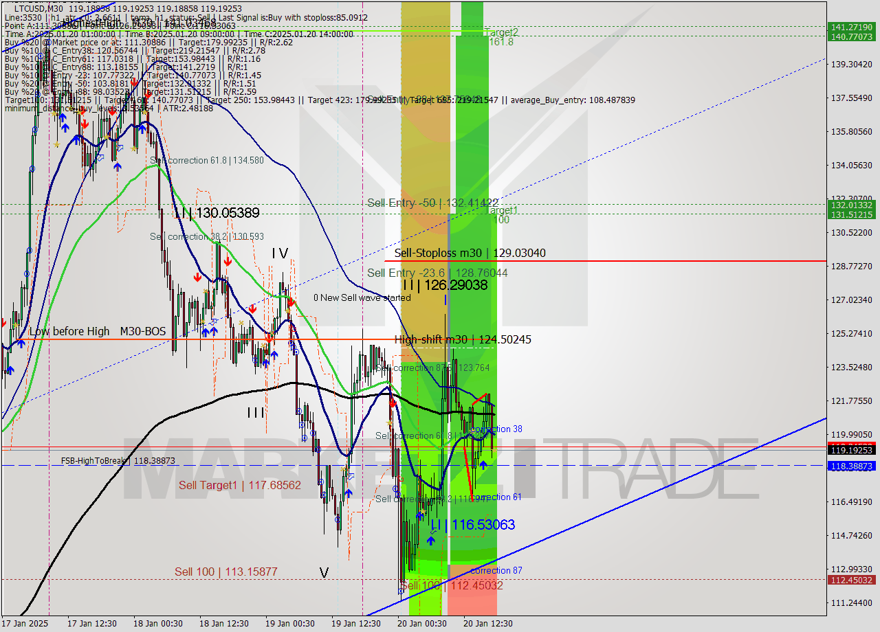LTCUSD M30 Analysis LTCUSD M30 Signal