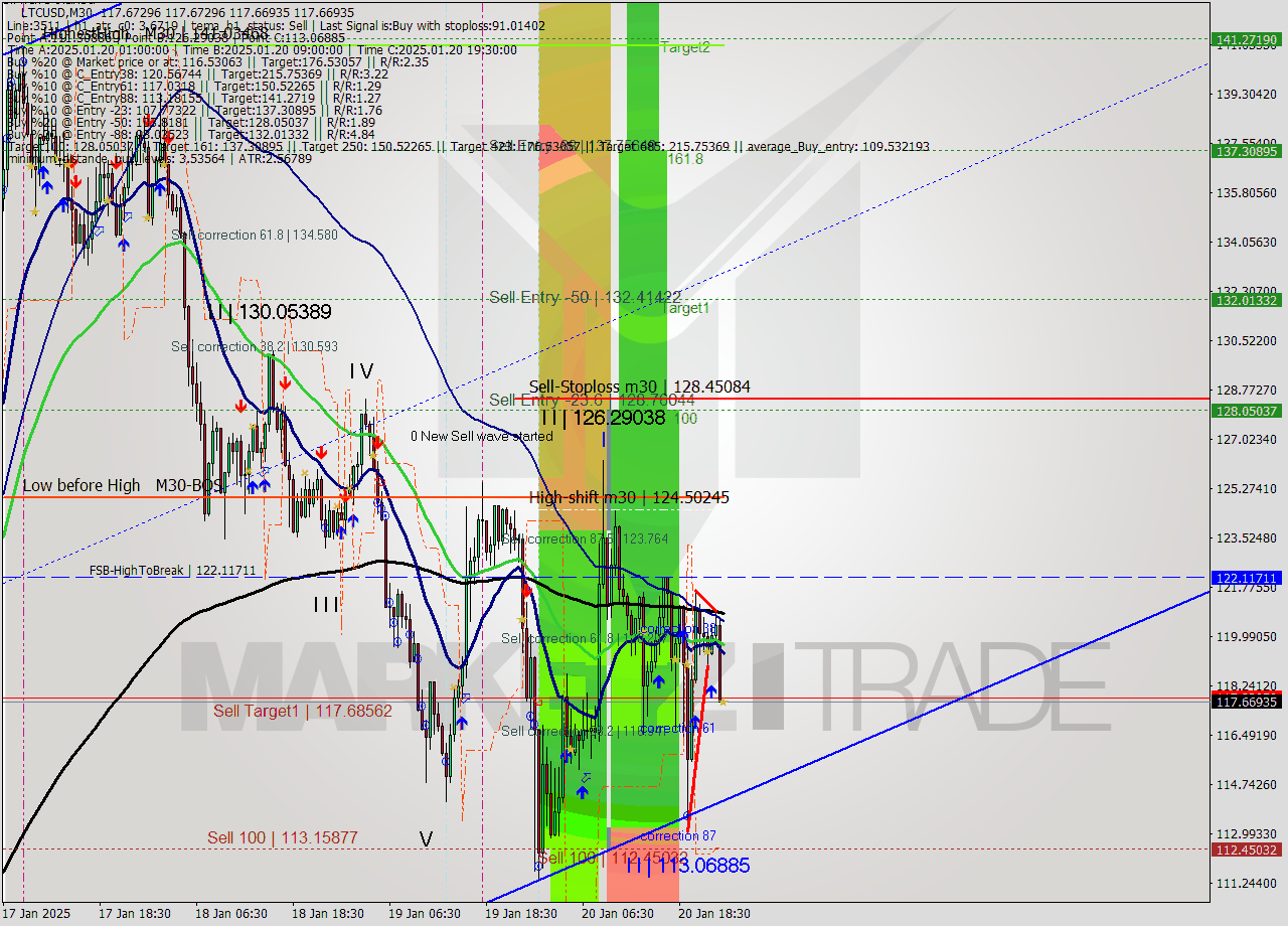 LTCUSD M30 Analysis LTCUSD M30 Signal