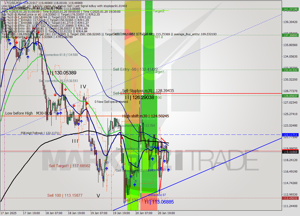 LTCUSD M30 Analysis LTCUSD M30 Signal