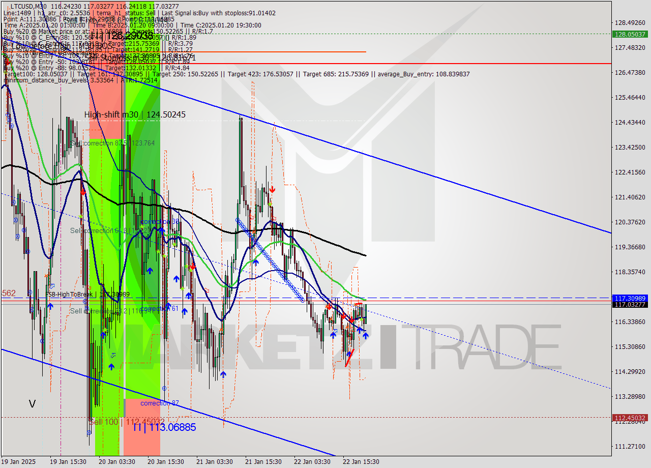 LTCUSD M30 Signal