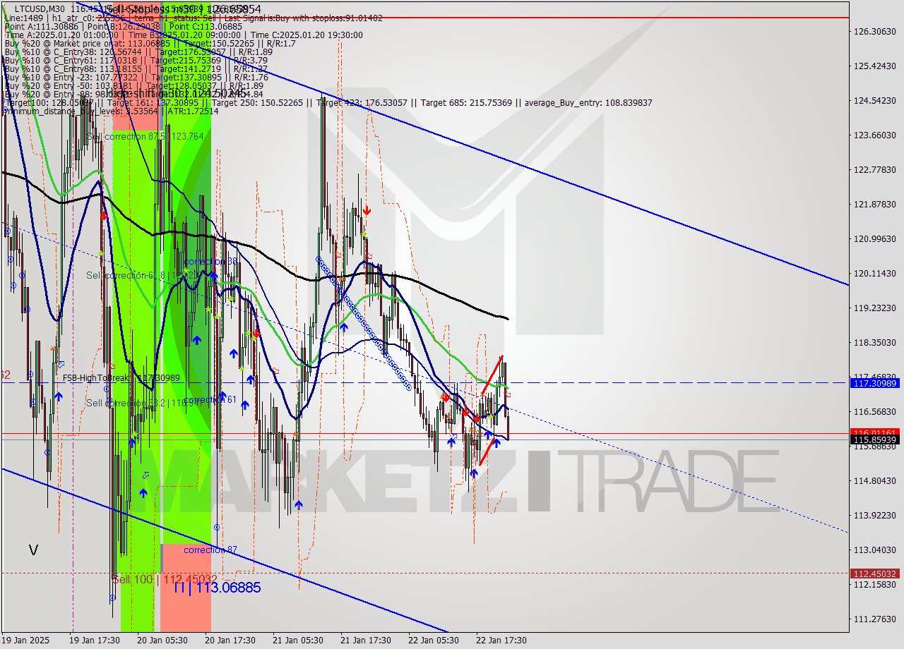 LTCUSD M30 Signal