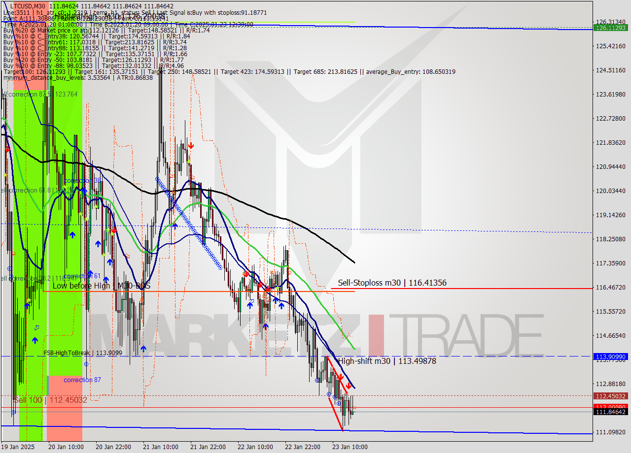 LTCUSD M30 Signal