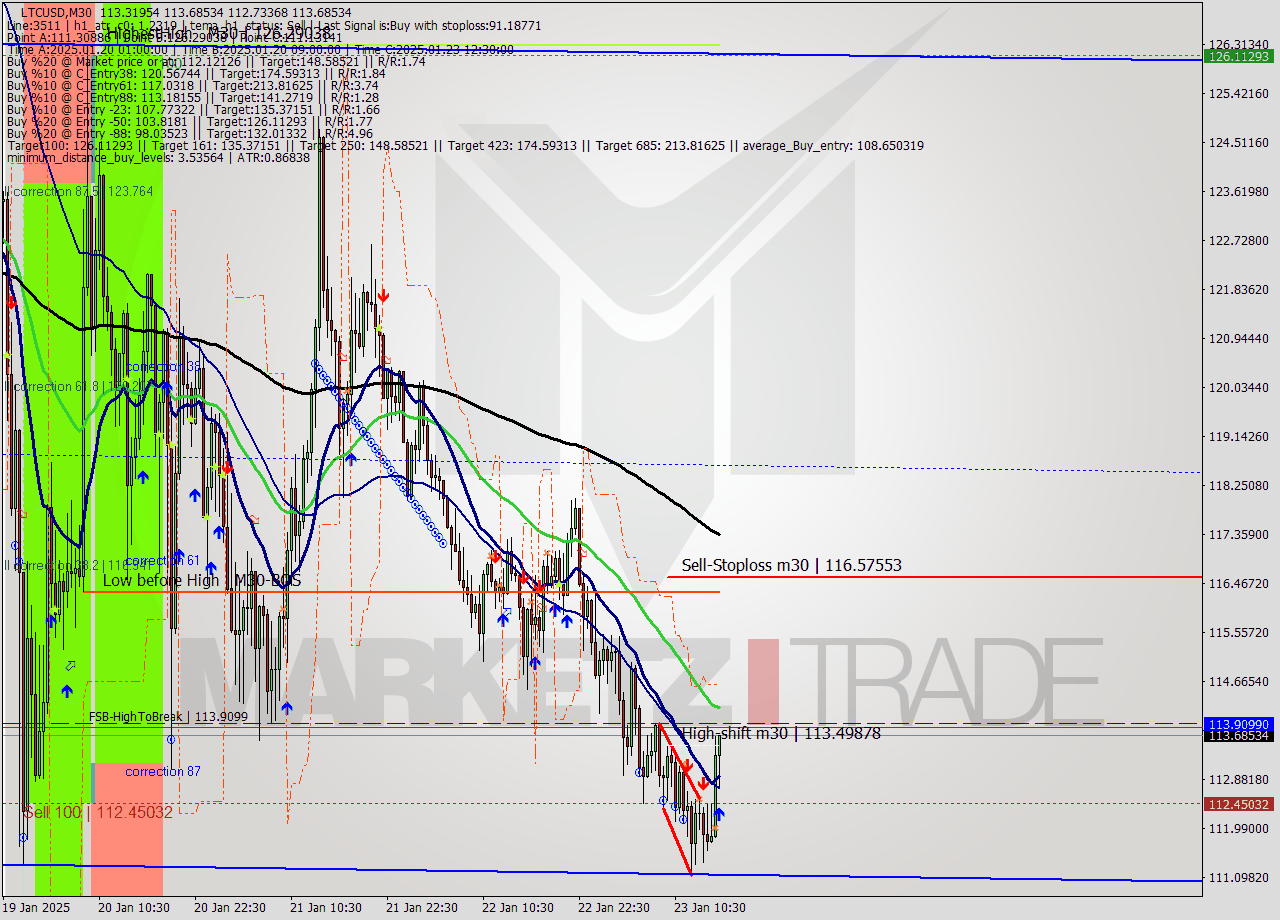 LTCUSD M30 Signal