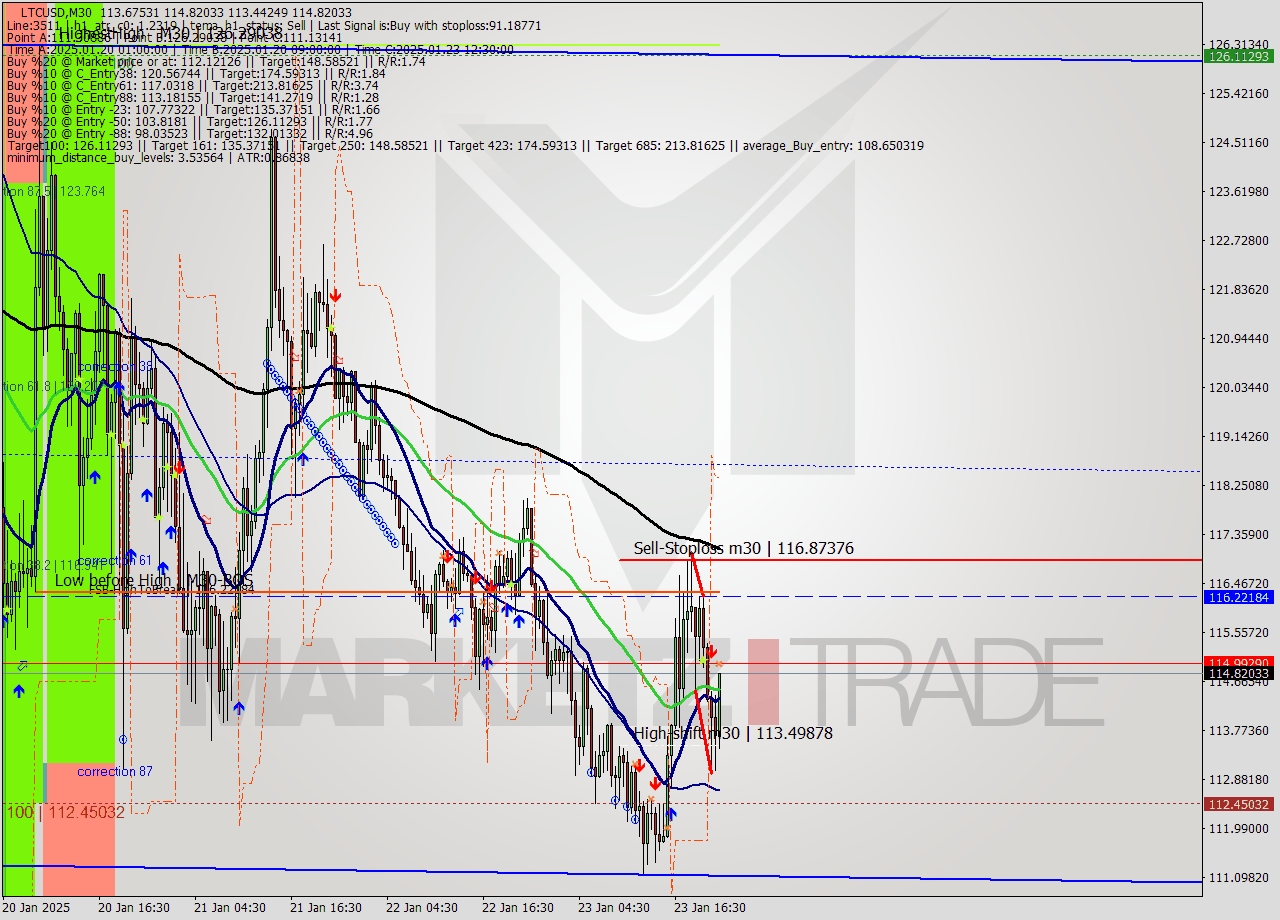 LTCUSD M30 Signal