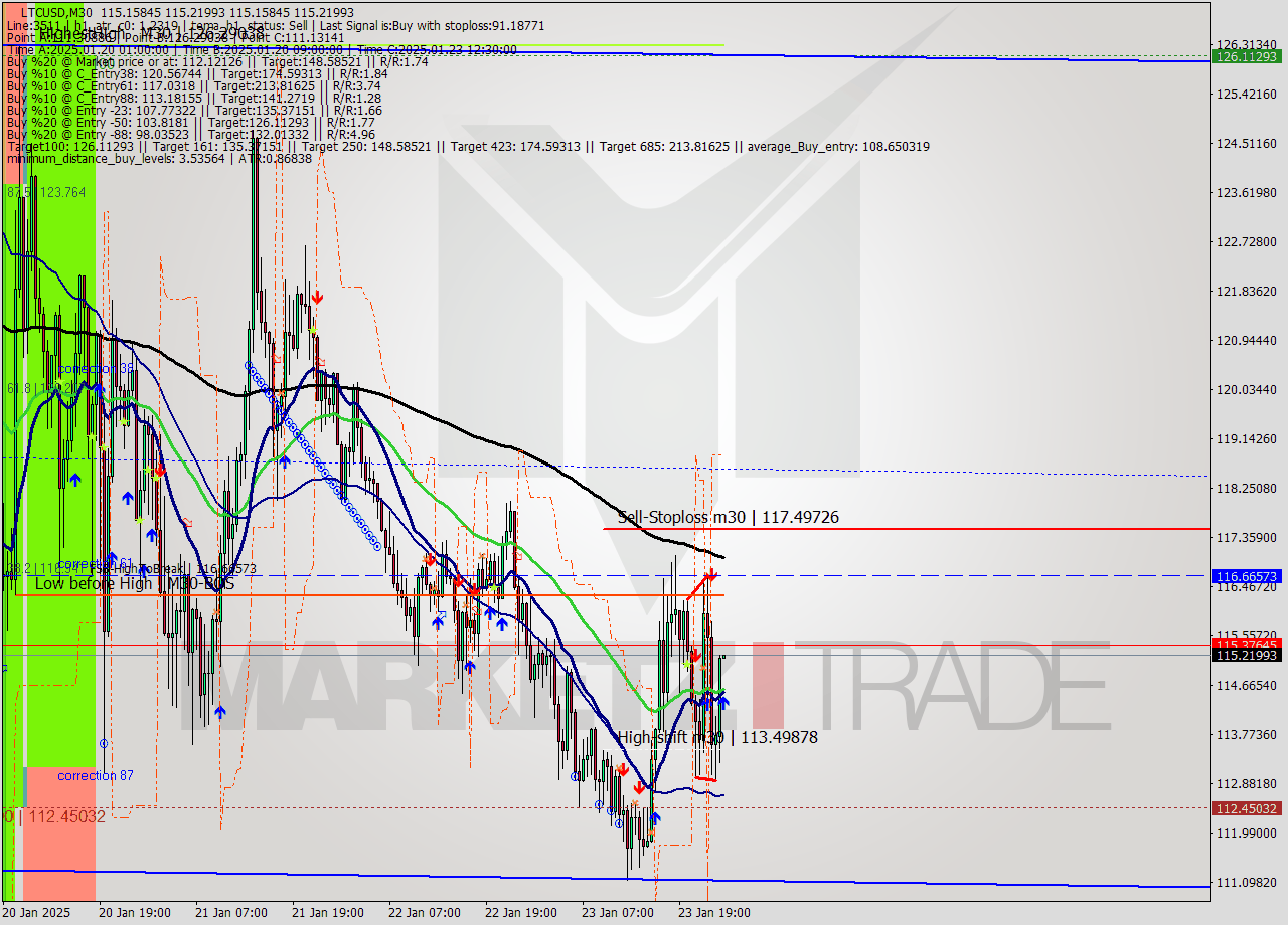 LTCUSD M30 Signal