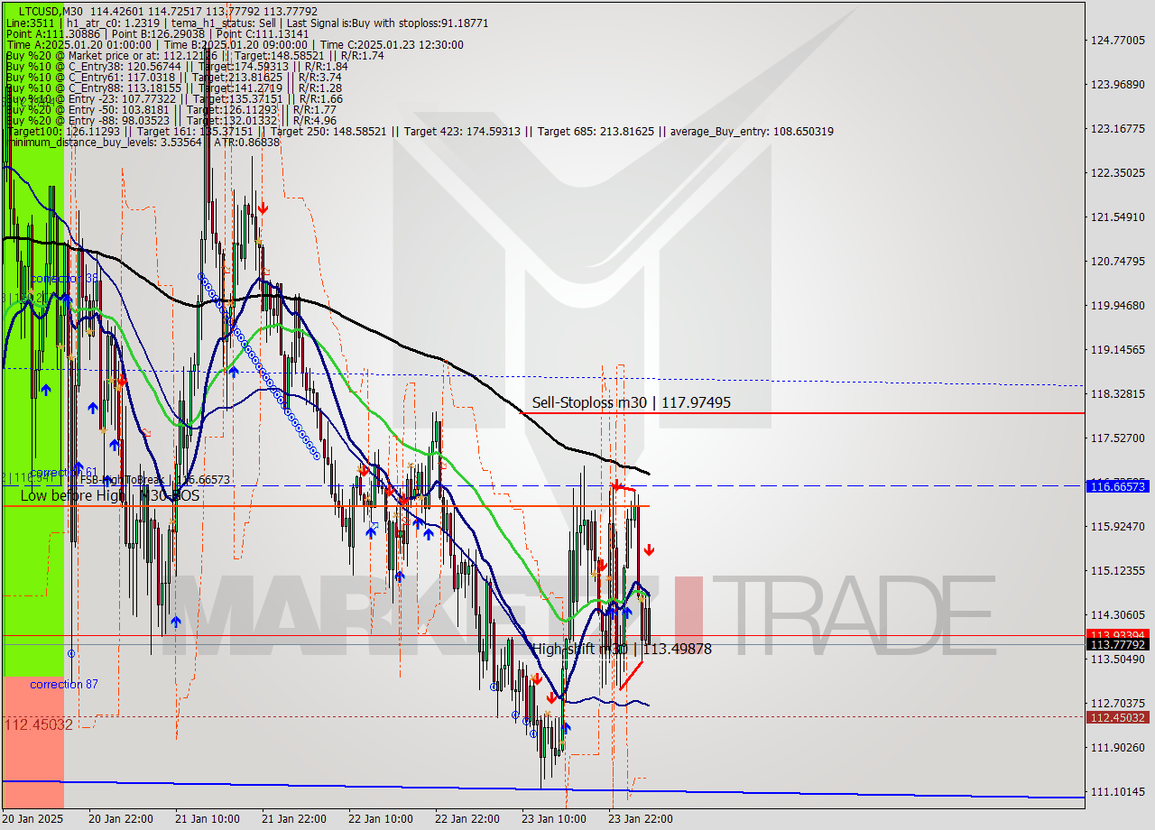 LTCUSD M30 Signal