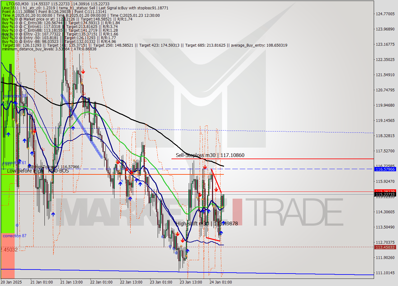 LTCUSD M30 Signal