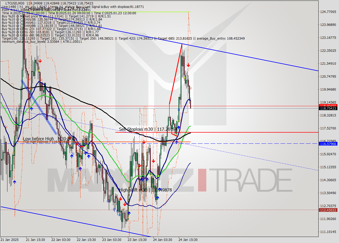 LTCUSD M30 Signal