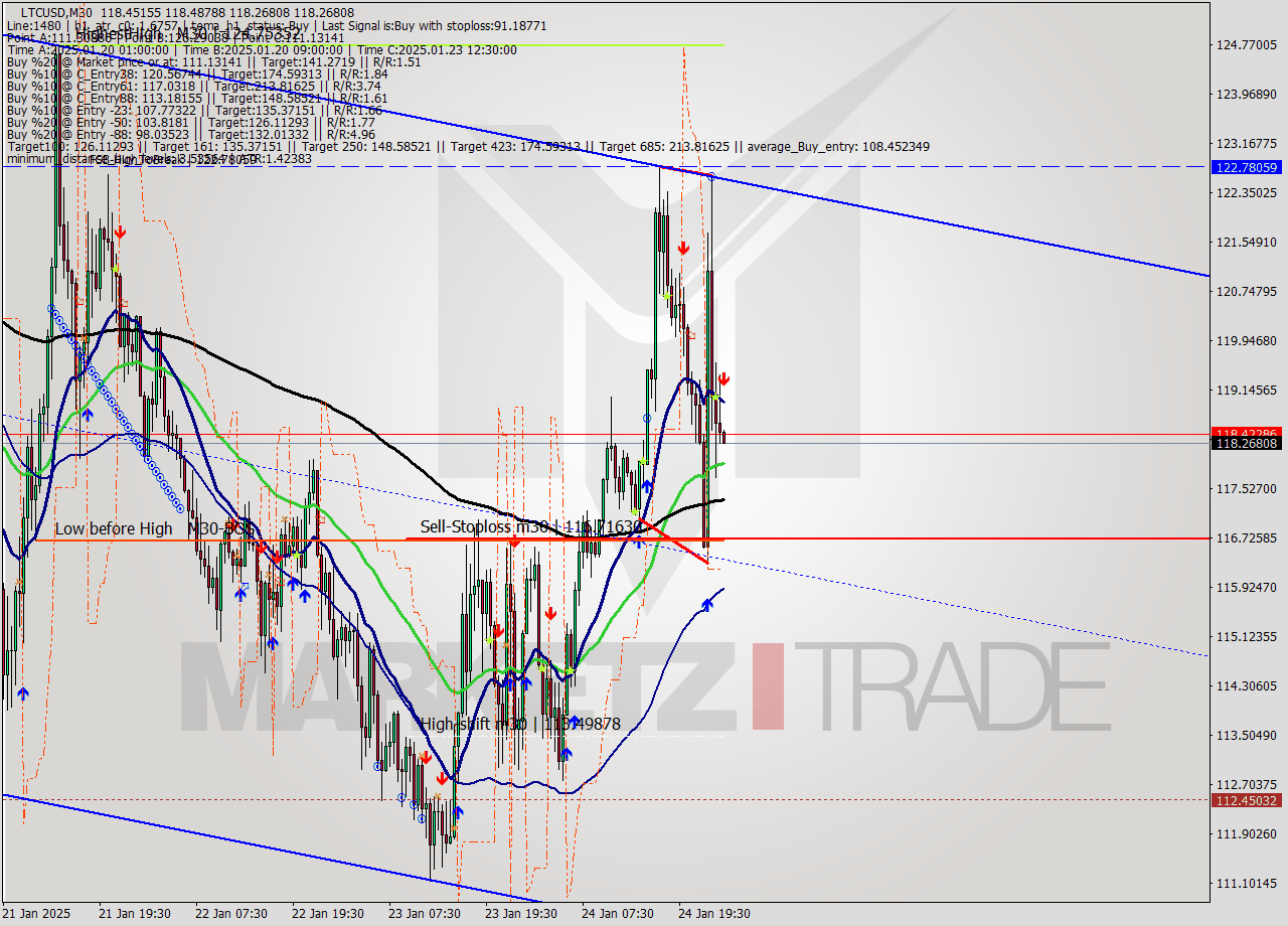 LTCUSD M30 Signal