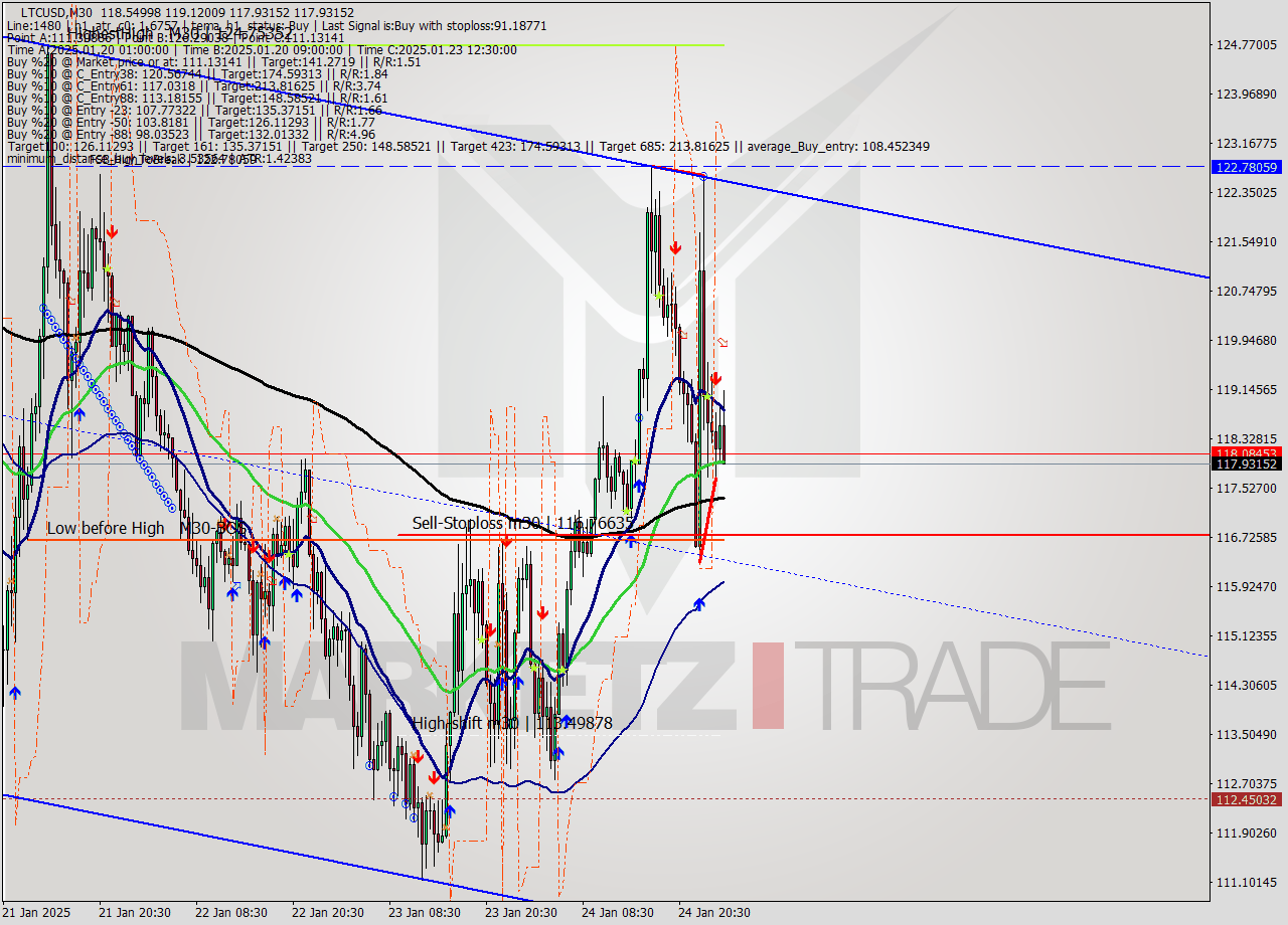 LTCUSD M30 Signal