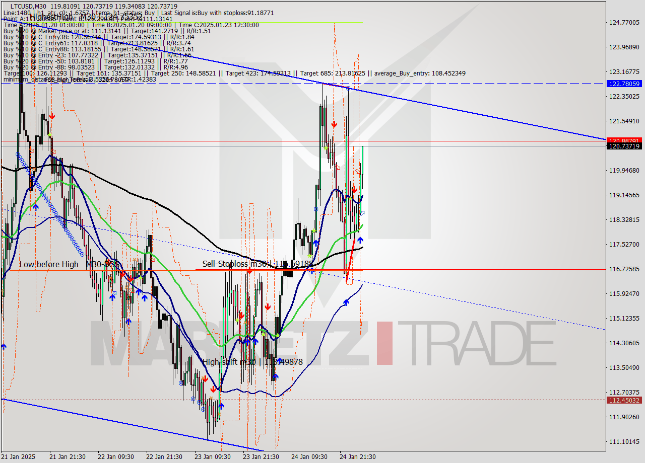 LTCUSD M30 Signal