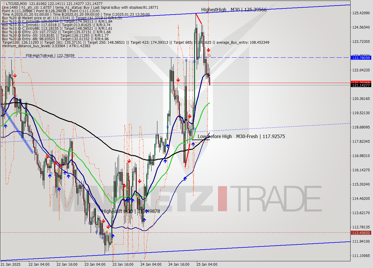 LTCUSD M30 Signal