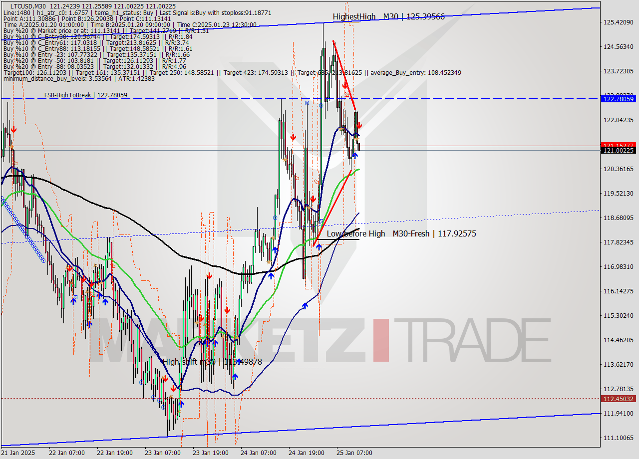 LTCUSD M30 Signal