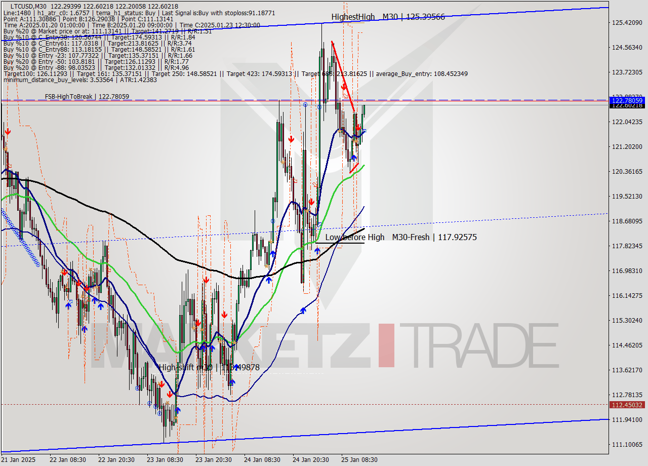 LTCUSD M30 Signal