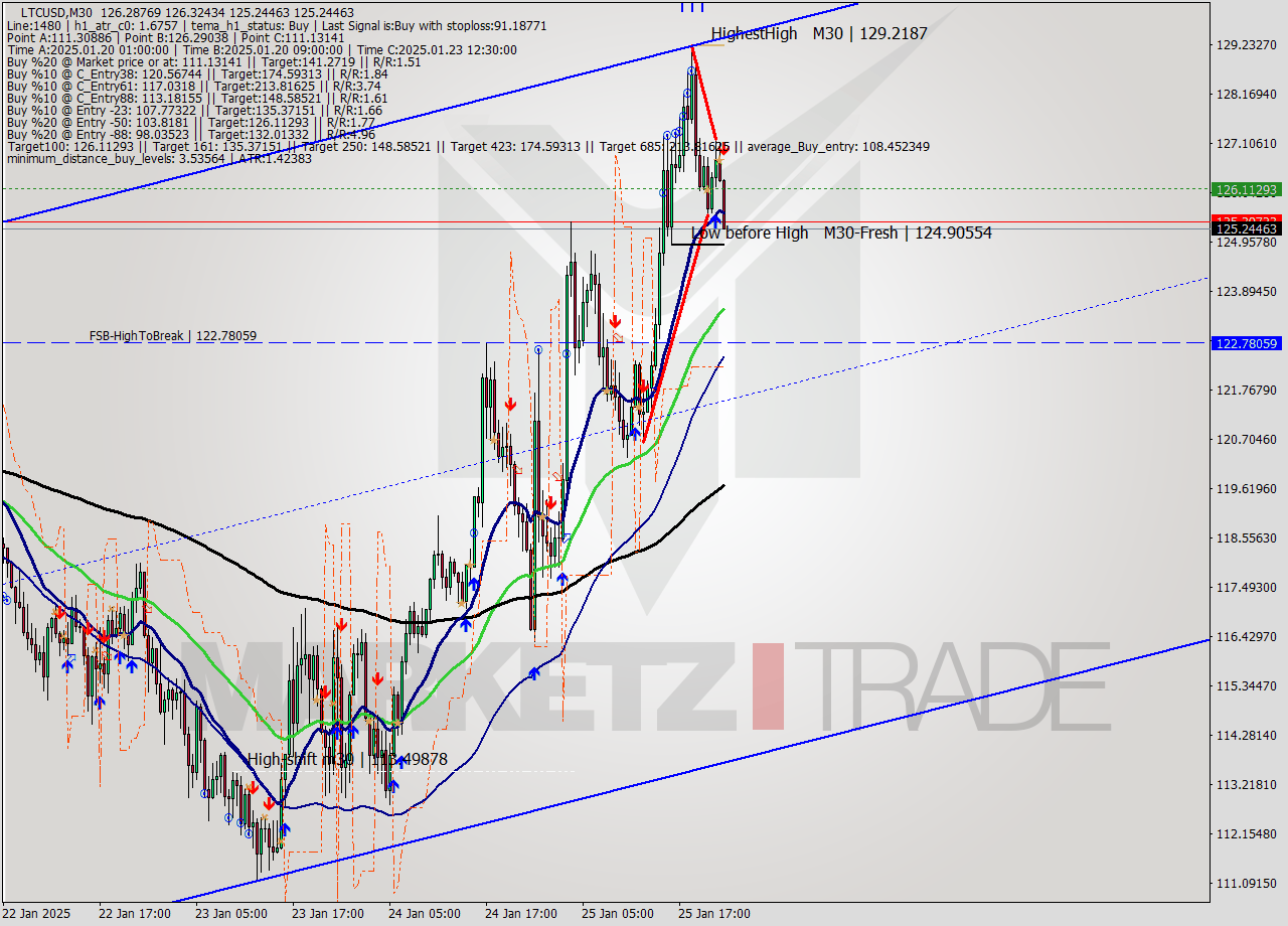 LTCUSD M30 Signal