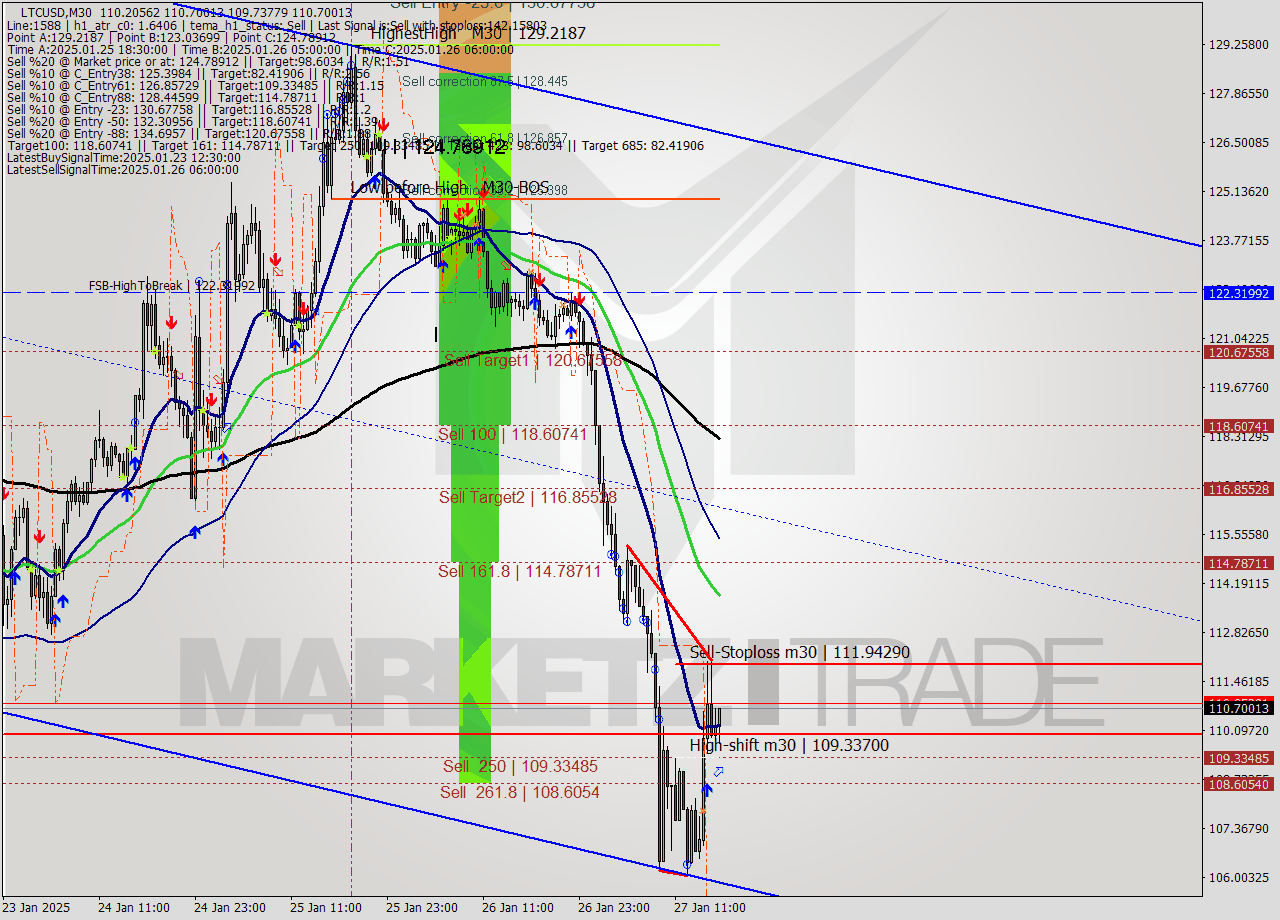 LTCUSD M30 Signal