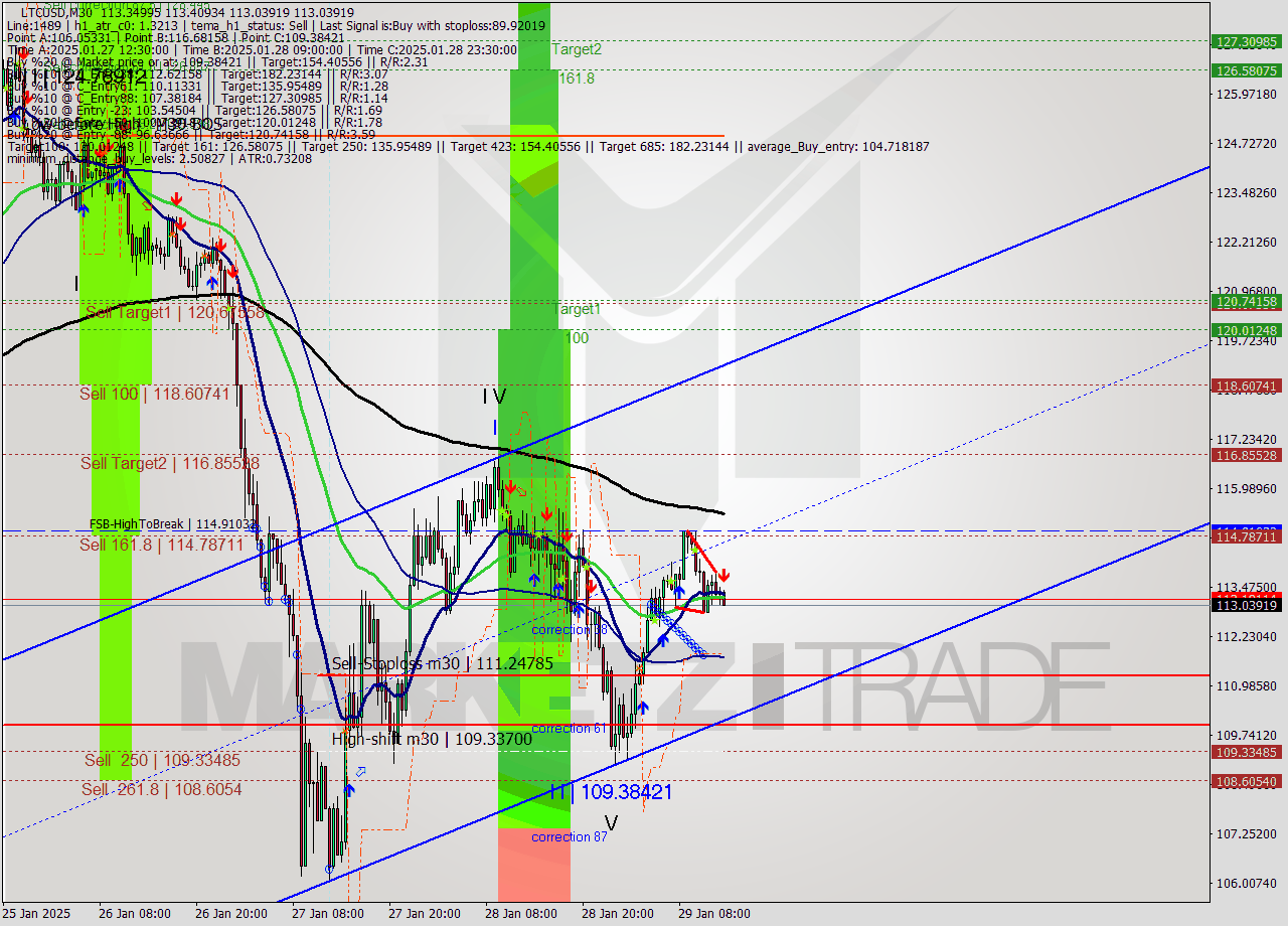 LTCUSD M30 Analysis LTCUSD M30 Signal