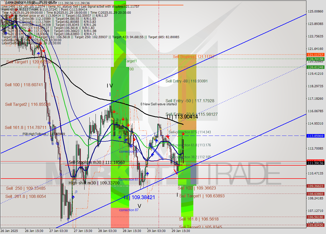 LTCUSD M30 Analysis LTCUSD M30 Signal