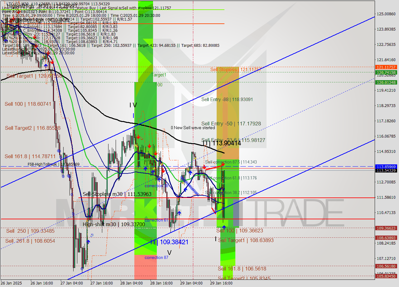 LTCUSD M30 Analysis LTCUSD M30 Signal