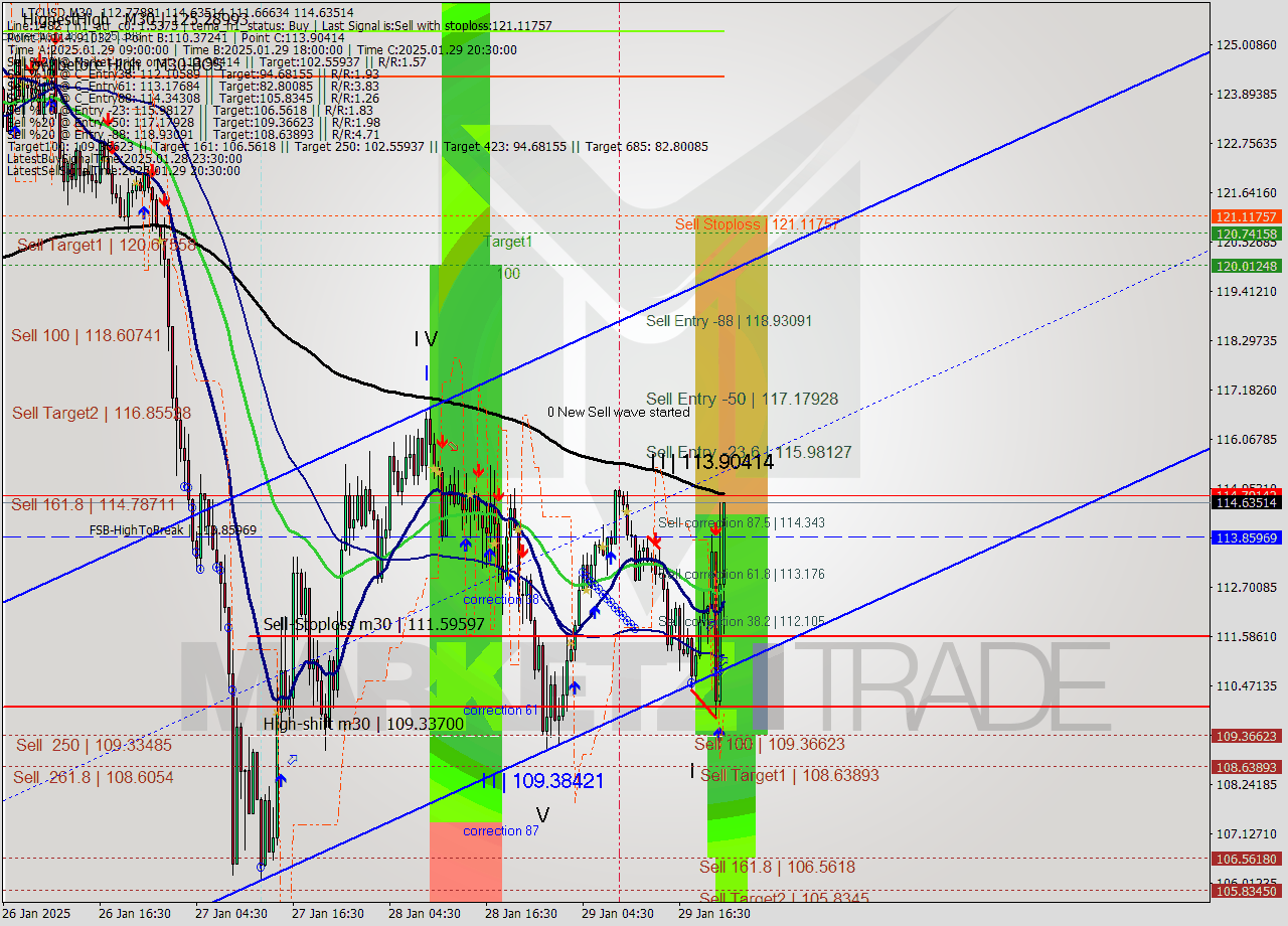 LTCUSD M30 Analysis LTCUSD M30 Signal