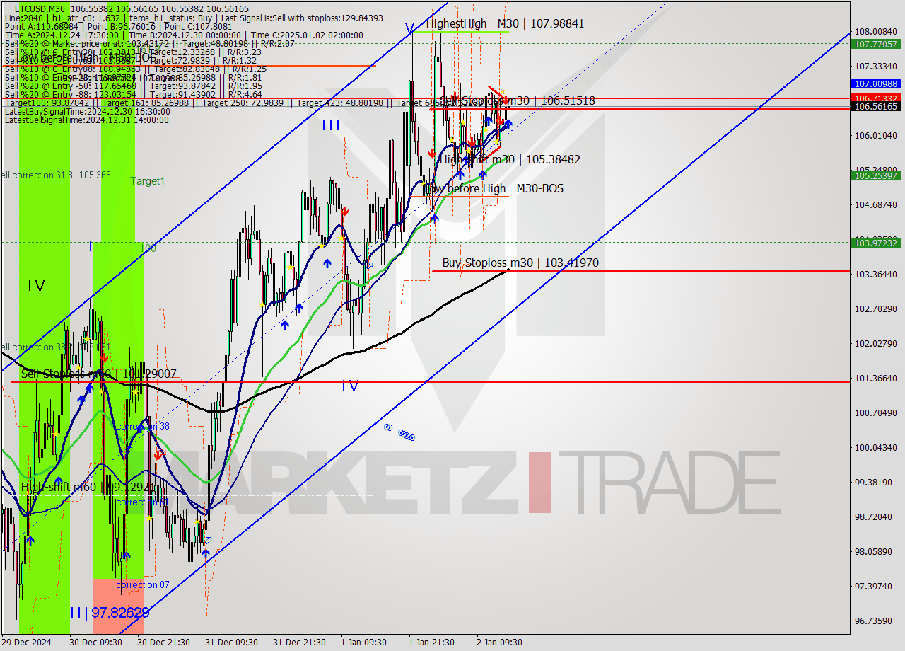 LTCUSD M30 Signal