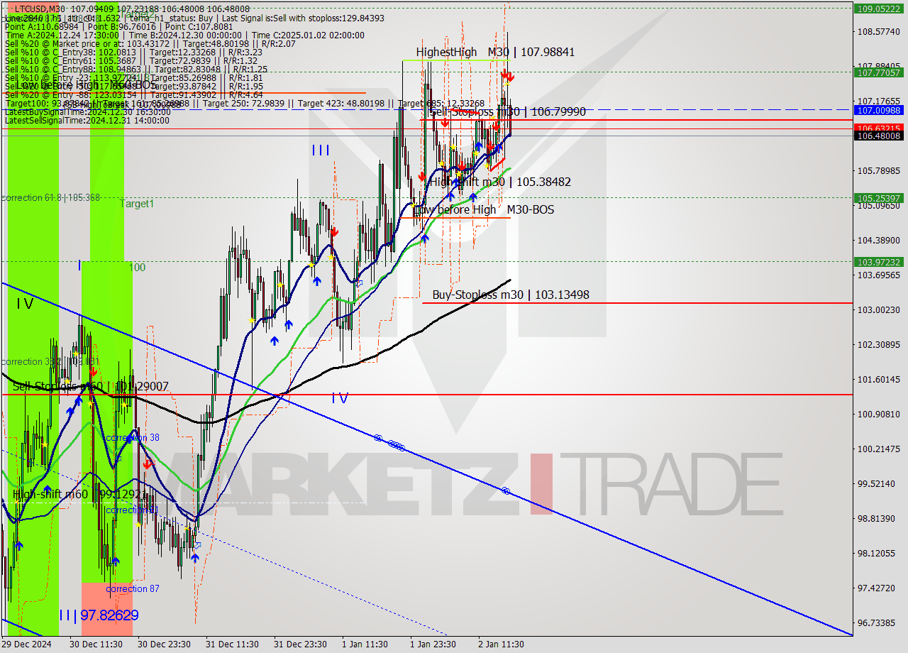 LTCUSD M30 Analysis LTCUSD M30 Signal