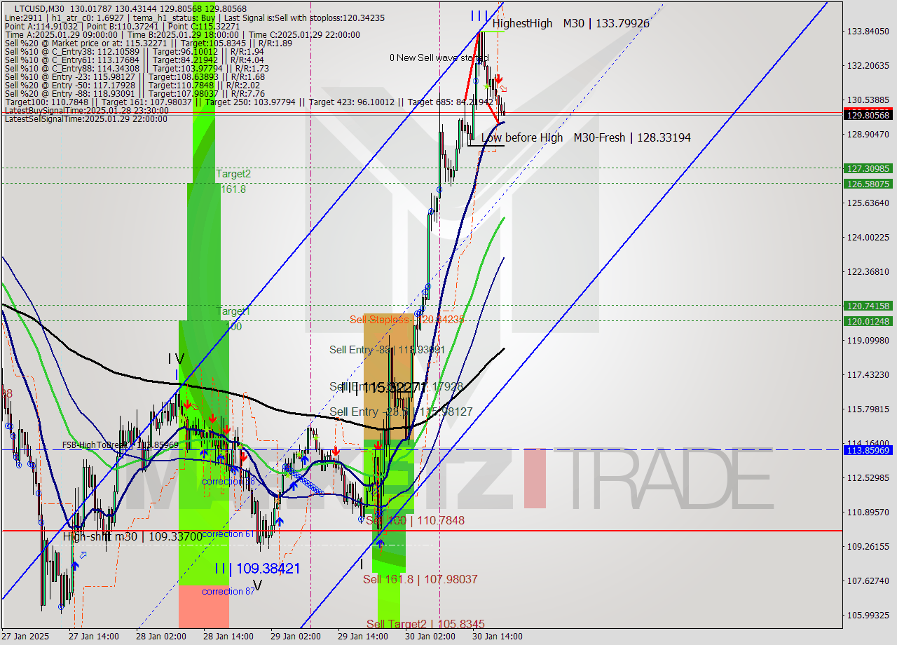 LTCUSD M30 Analysis LTCUSD M30 Signal