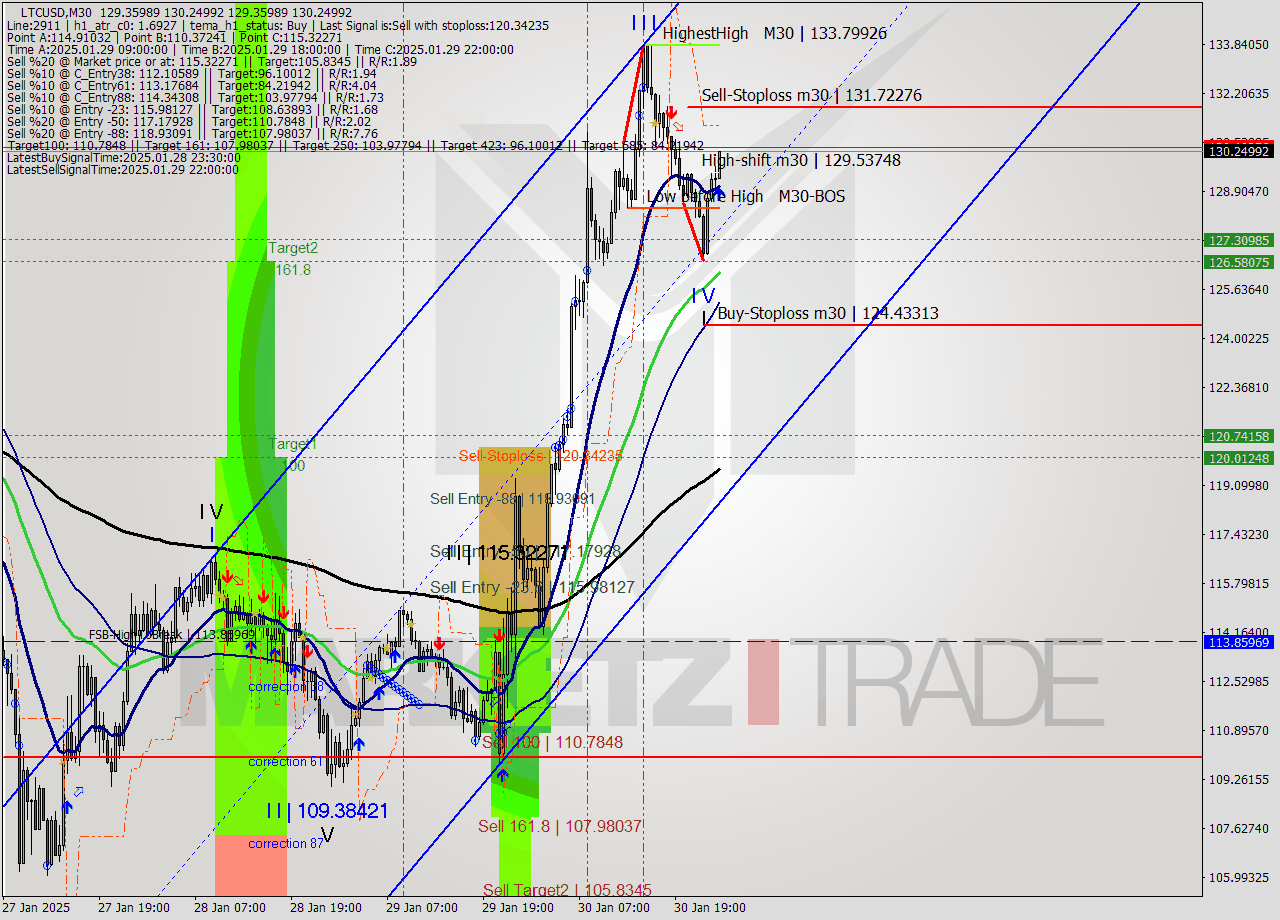 LTCUSD M30 Signal