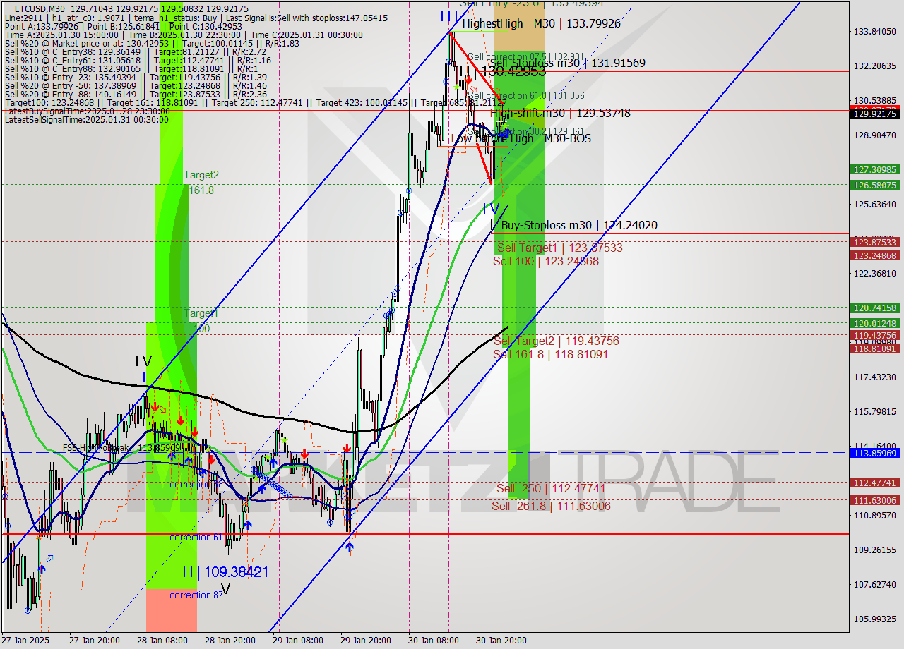 LTCUSD M30 Analysis LTCUSD M30 Signal