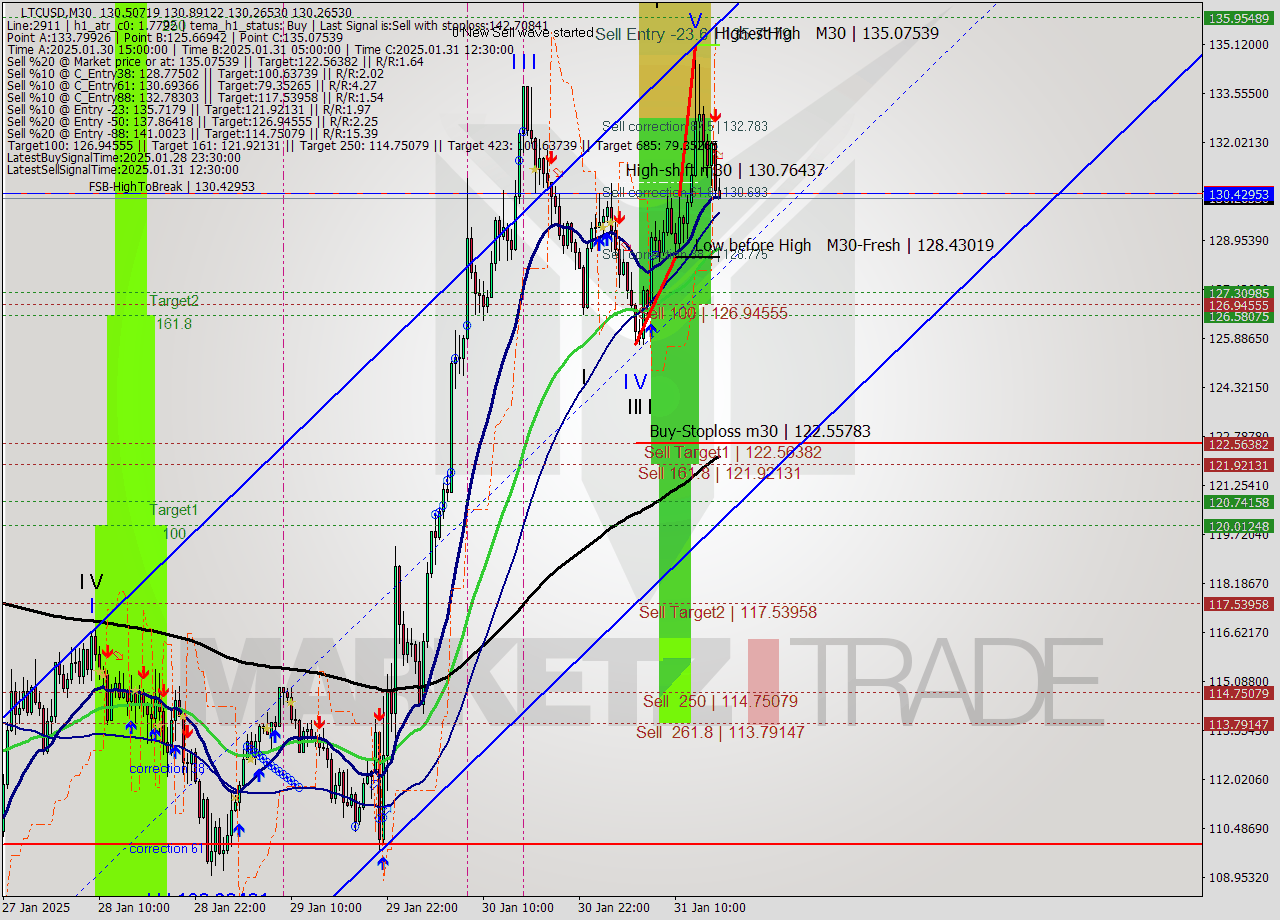 LTCUSD M30 Analysis LTCUSD M30 Signal