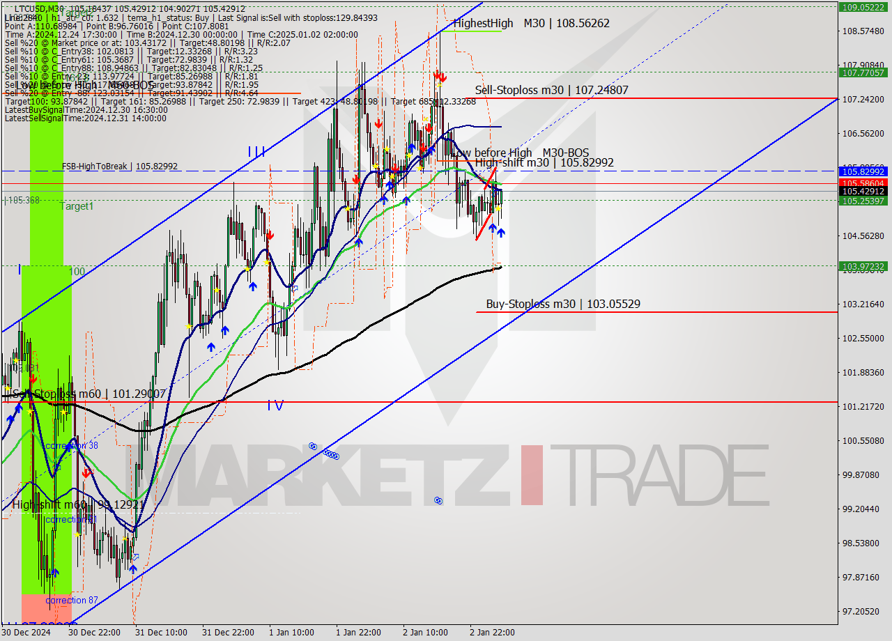 LTCUSD M30 Signal