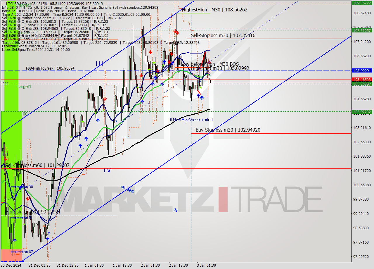 LTCUSD M30 Signal