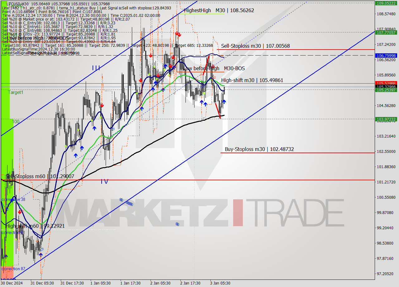 LTCUSD M30 Signal