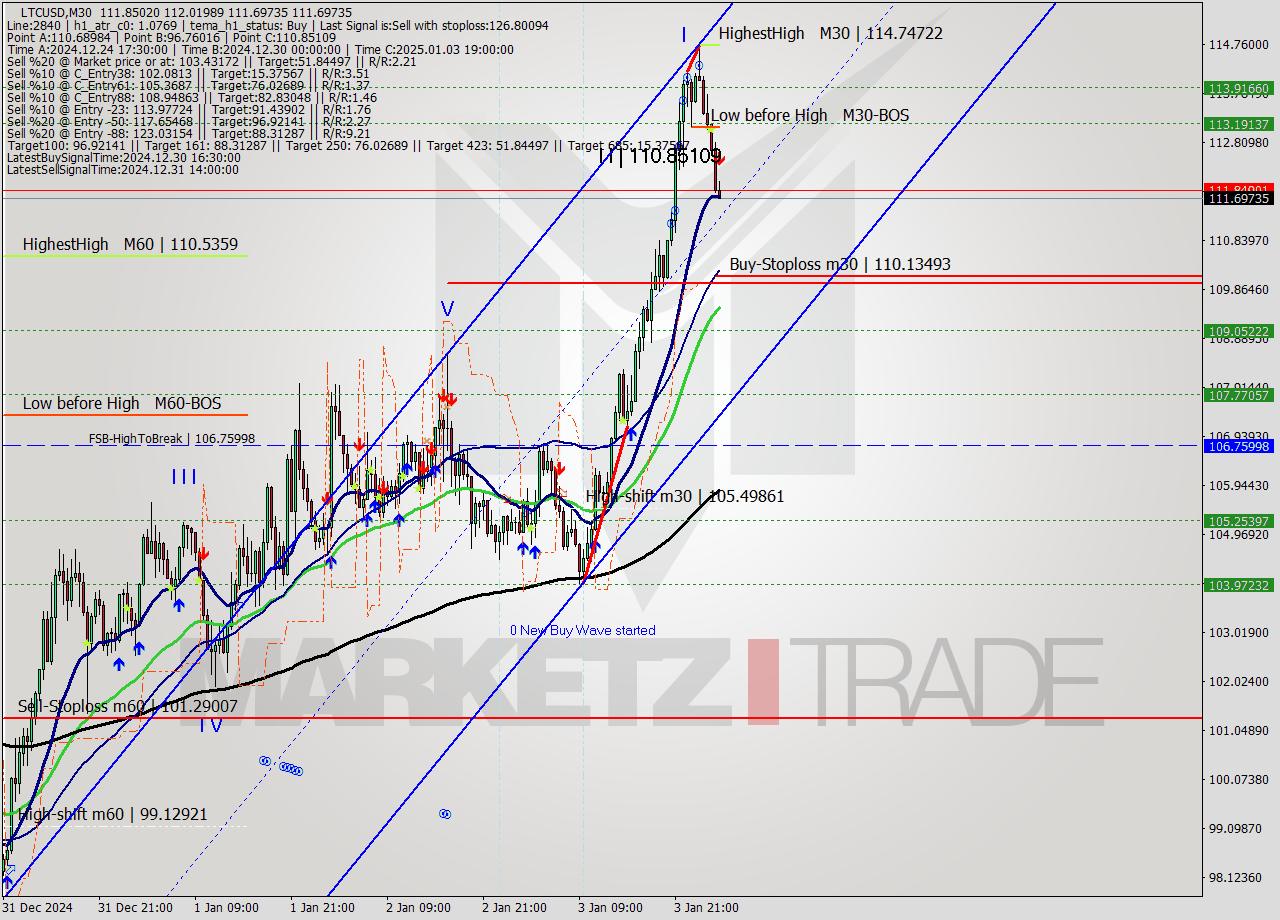 LTCUSD M30 Signal