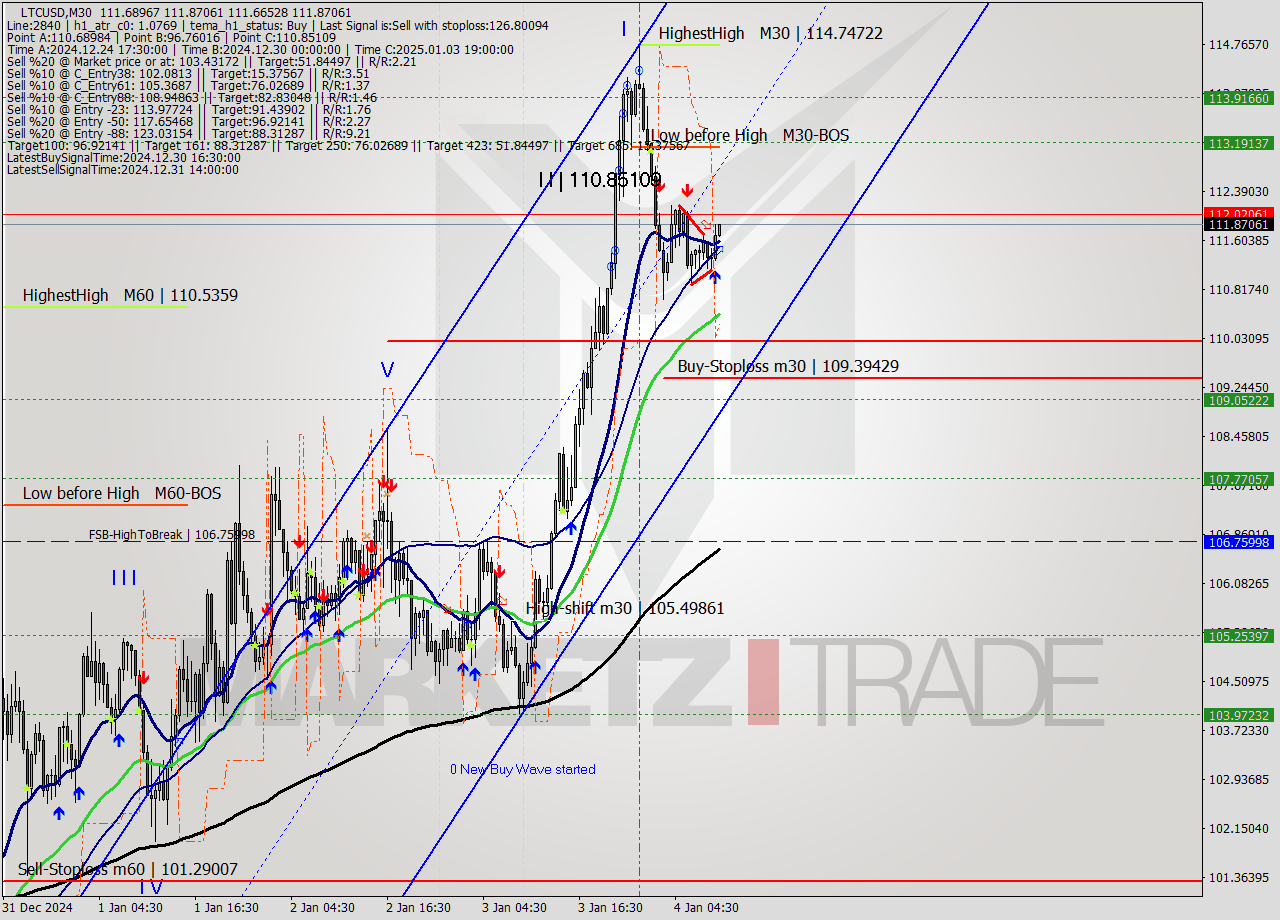 LTCUSD M30 Signal