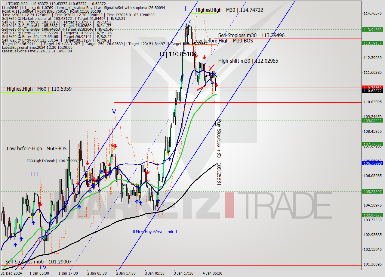 LTCUSD M30 Signal