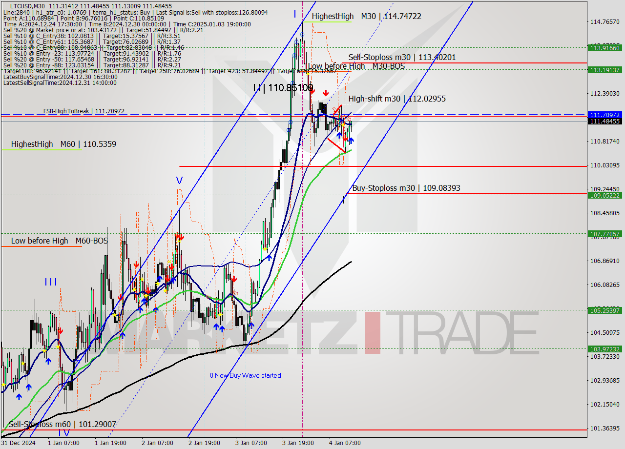 LTCUSD M30 Signal