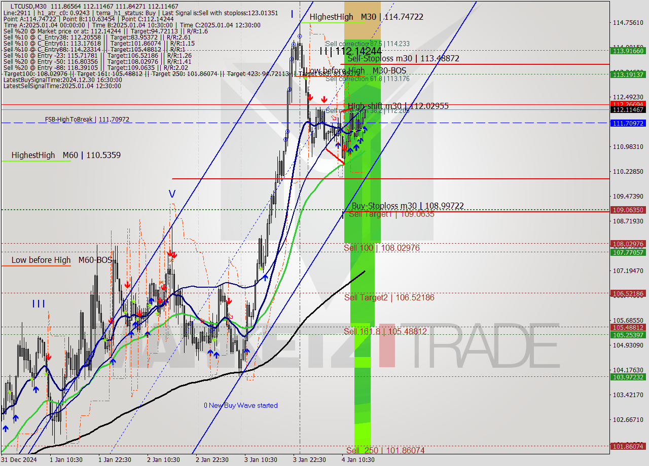 LTCUSD M30 Signal