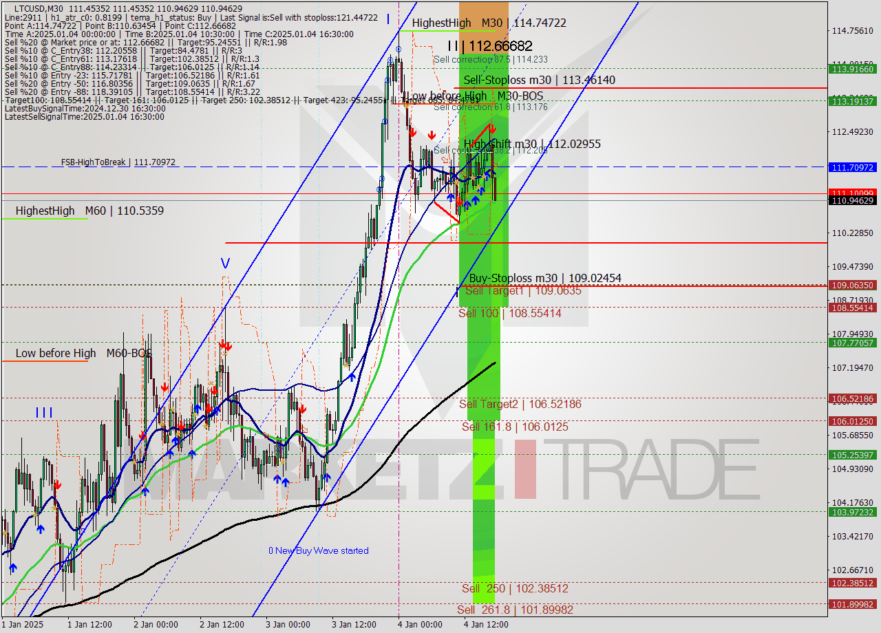 LTCUSD M30 Signal