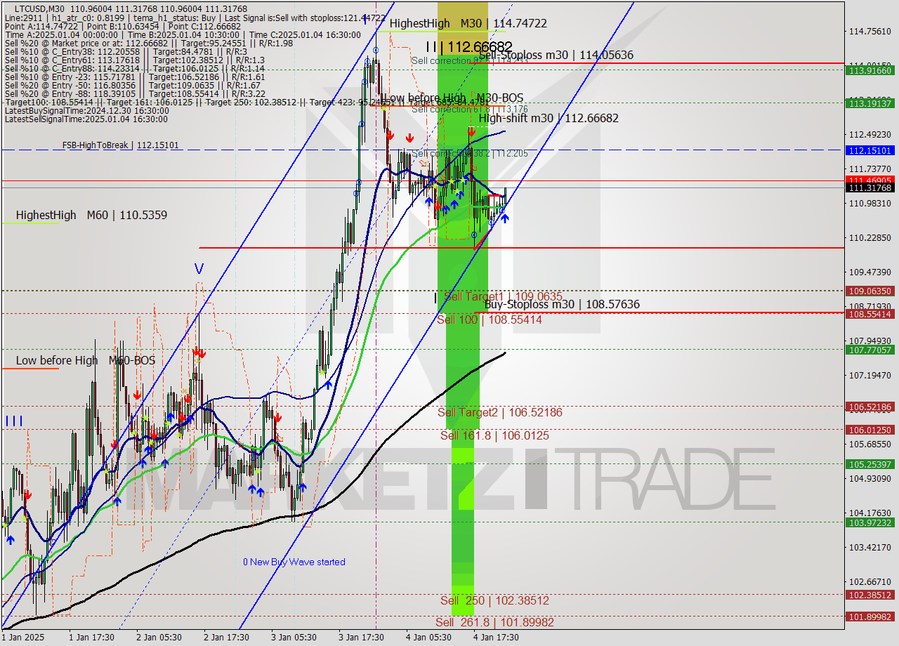 LTCUSD M30 Signal