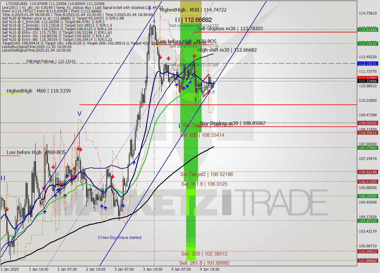 LTCUSD M30 Signal