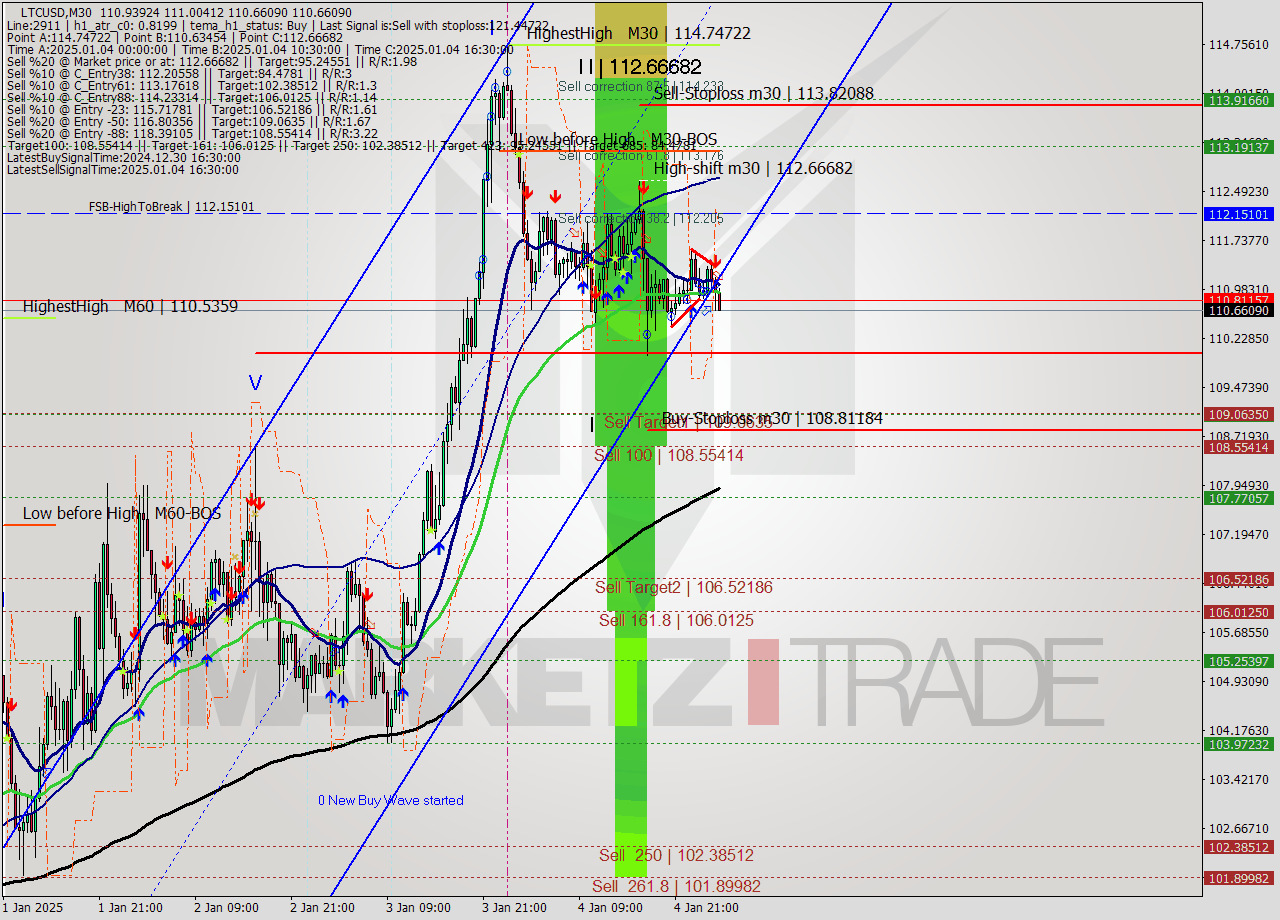 LTCUSD M30 Signal