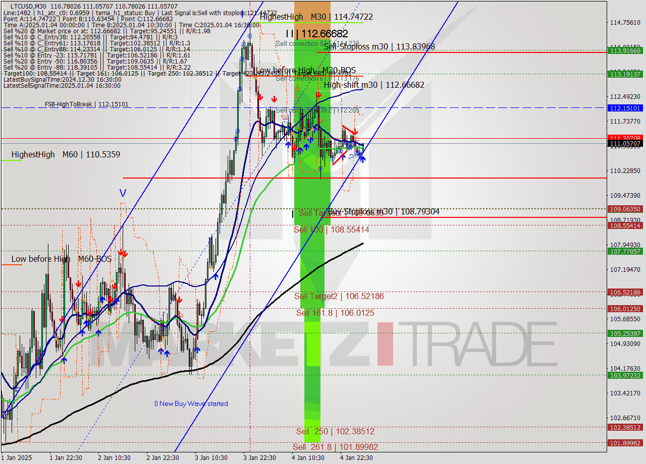 LTCUSD M30 Signal